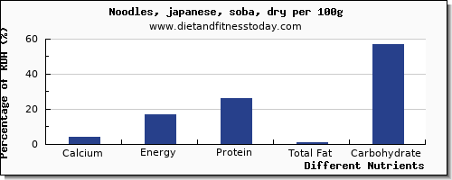 chart to show highest calcium in japanese noodles per 100g